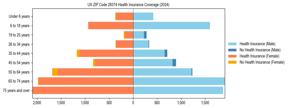Health insurance pyramid for US ZIP Code 28374