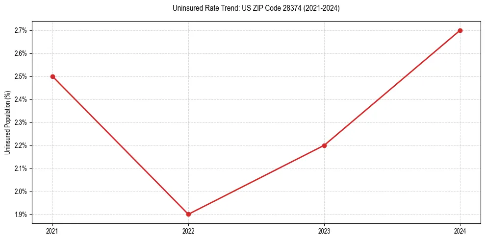Uninsured trend chart for US ZIP Code 28374