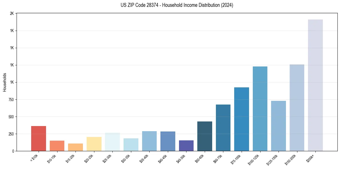 Income Distribution for 