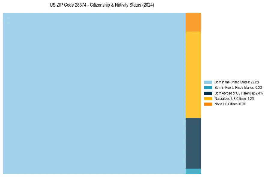 Nativity Treemap for 