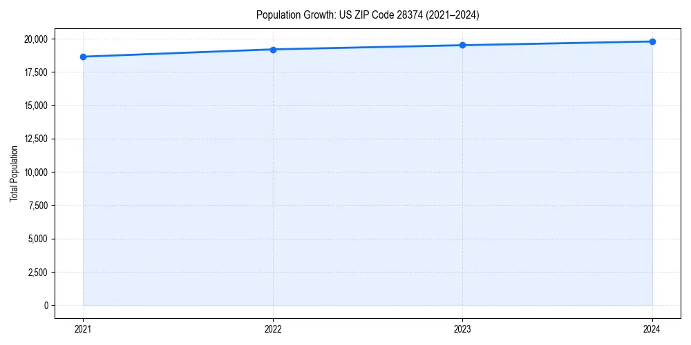 Population trends in 