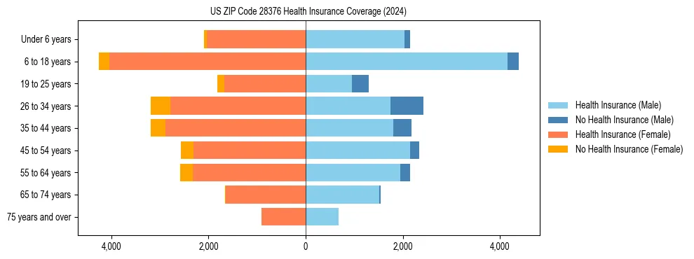 Health insurance pyramid for US ZIP Code 28376