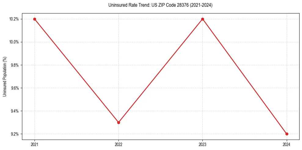 Uninsured trend chart for US ZIP Code 28376