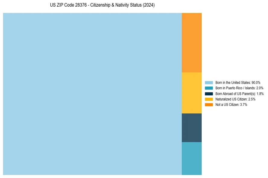 Nativity Treemap for 