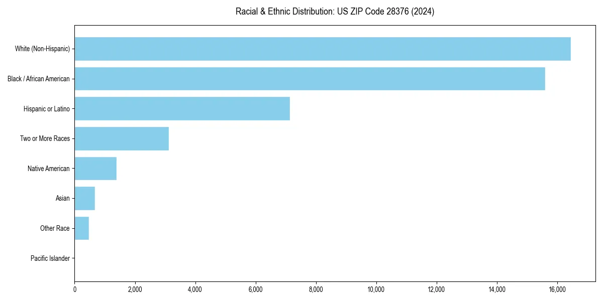 Bar chart showing racial distribution in  for 2024