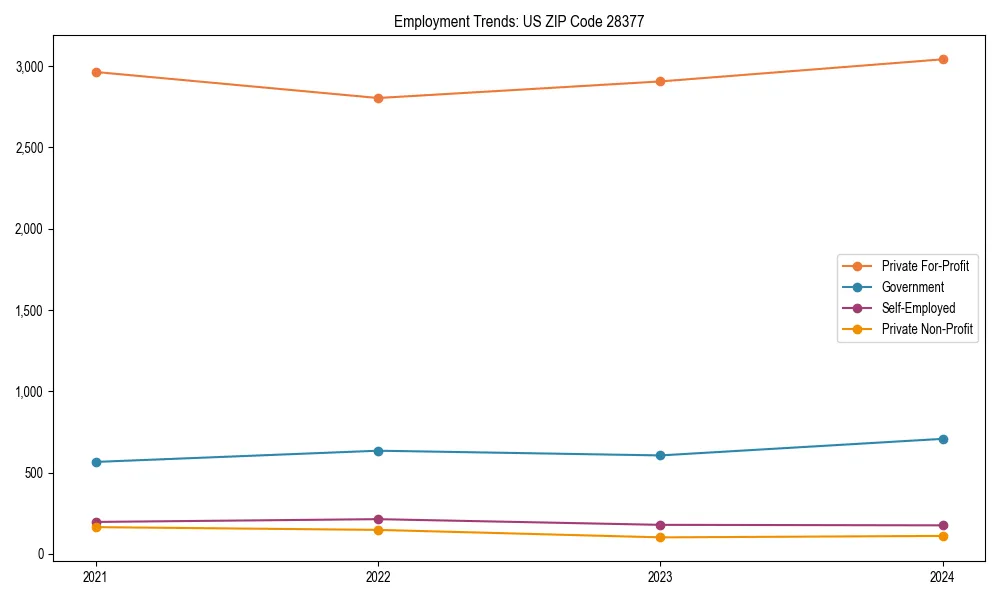 Long-term employment trends in 