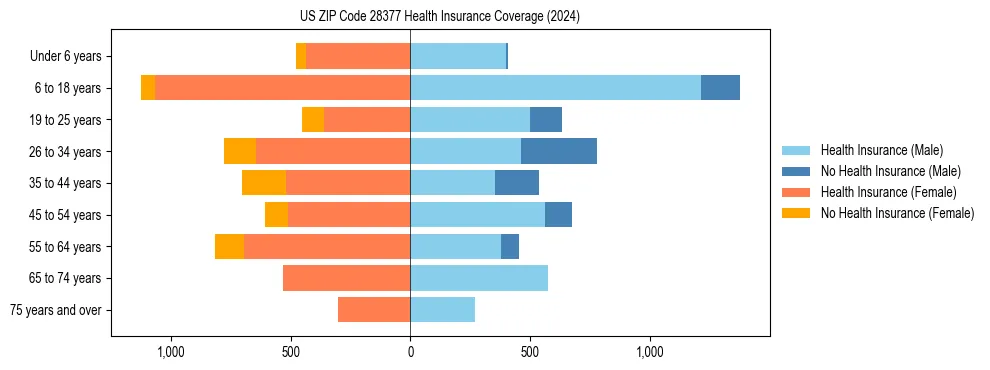Health insurance pyramid for US ZIP Code 28377