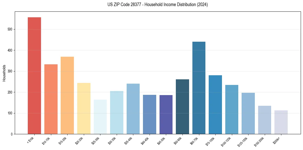 Income Distribution for 