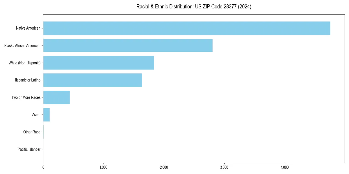 Bar chart showing racial distribution in  for 2024