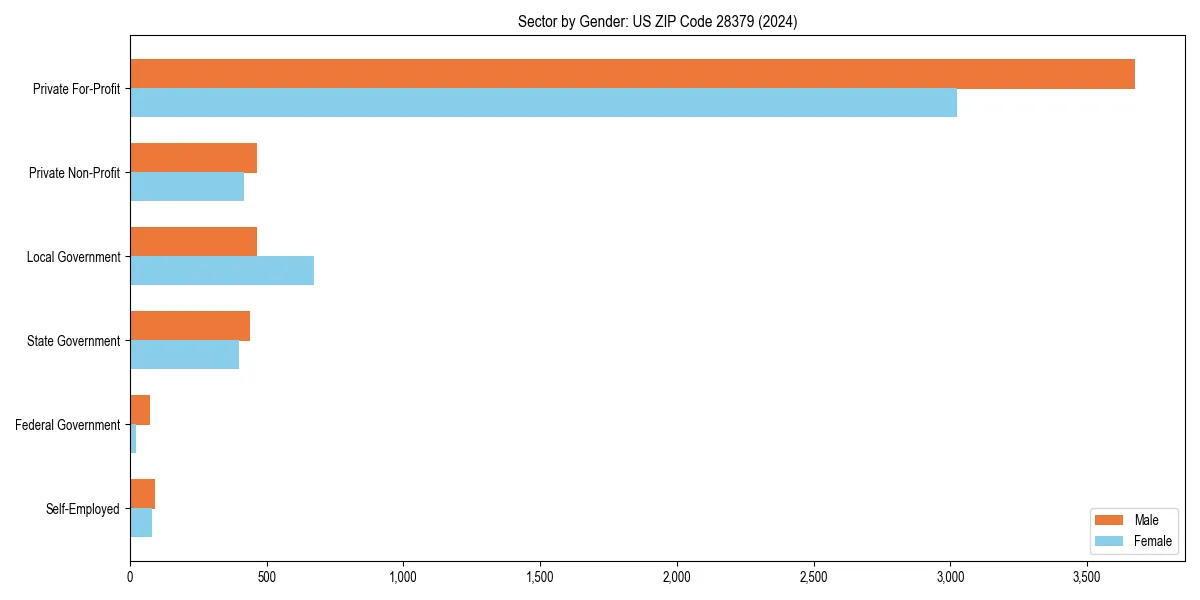 Employment sector breakdown by gender in 