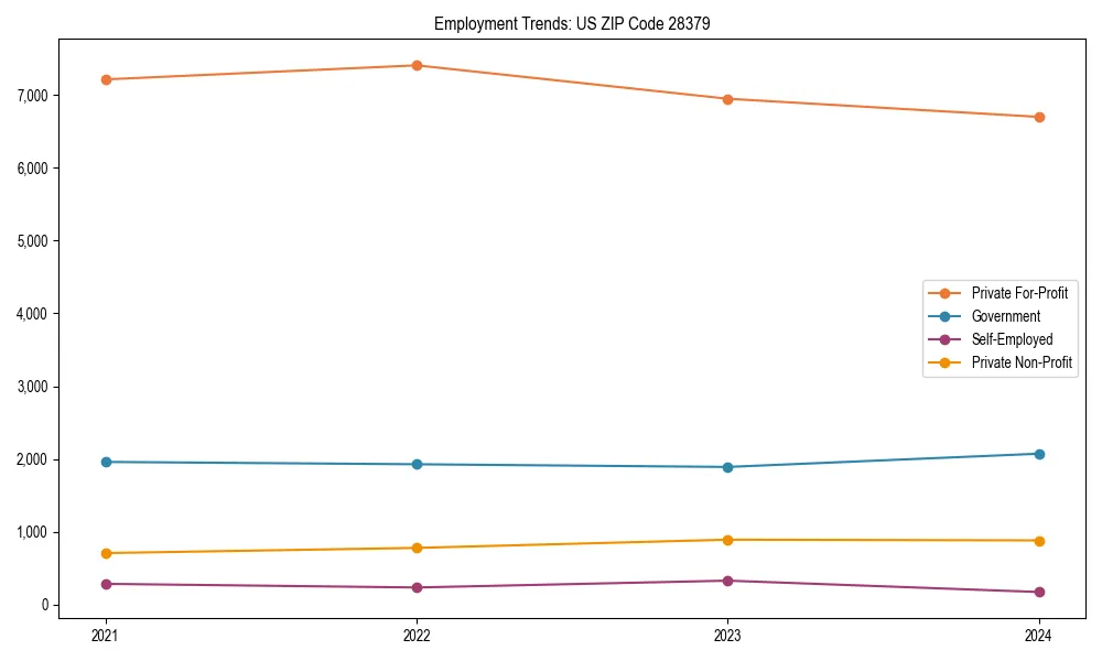 Long-term employment trends in 
