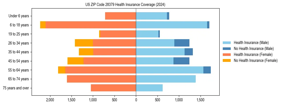 Health insurance pyramid for US ZIP Code 28379