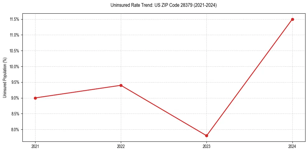 Uninsured trend chart for US ZIP Code 28379