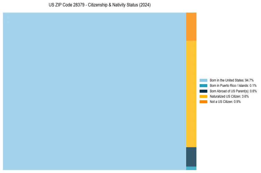 Nativity Treemap for 