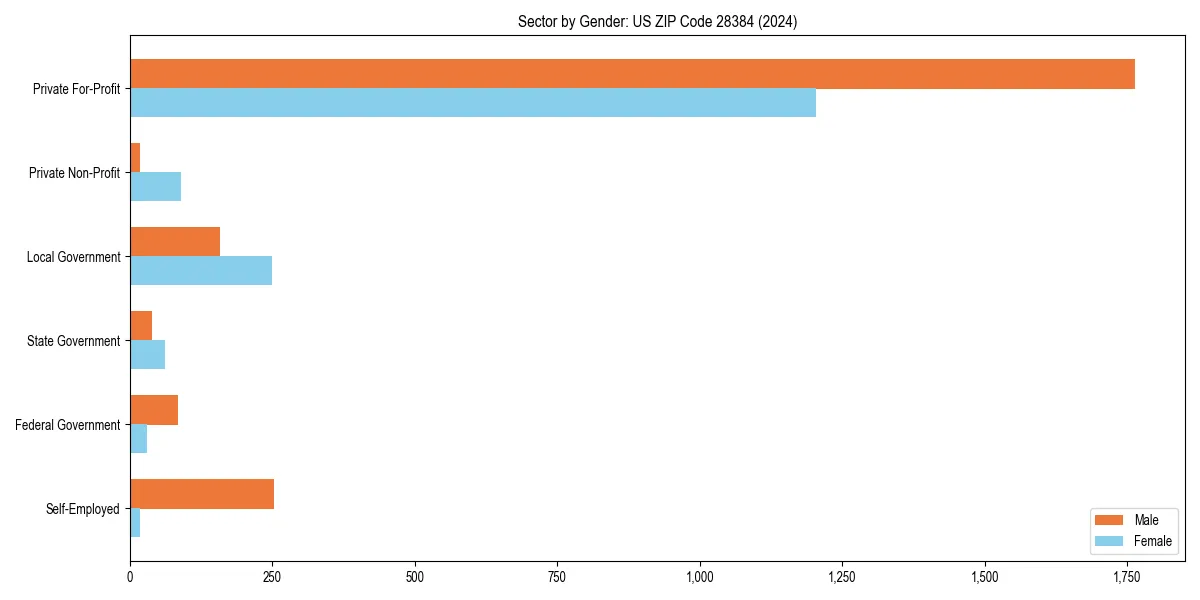 Employment sector breakdown by gender in 