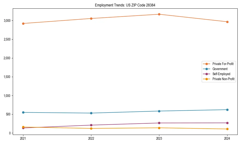 Long-term employment trends in 