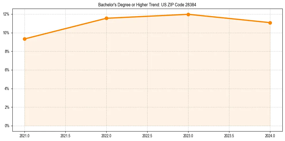 Trend chart showing bachelor degree growth in 