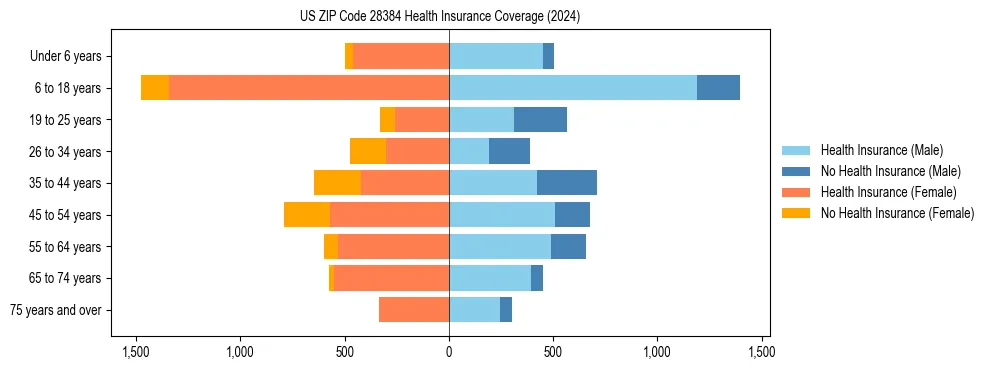 Health insurance pyramid for US ZIP Code 28384