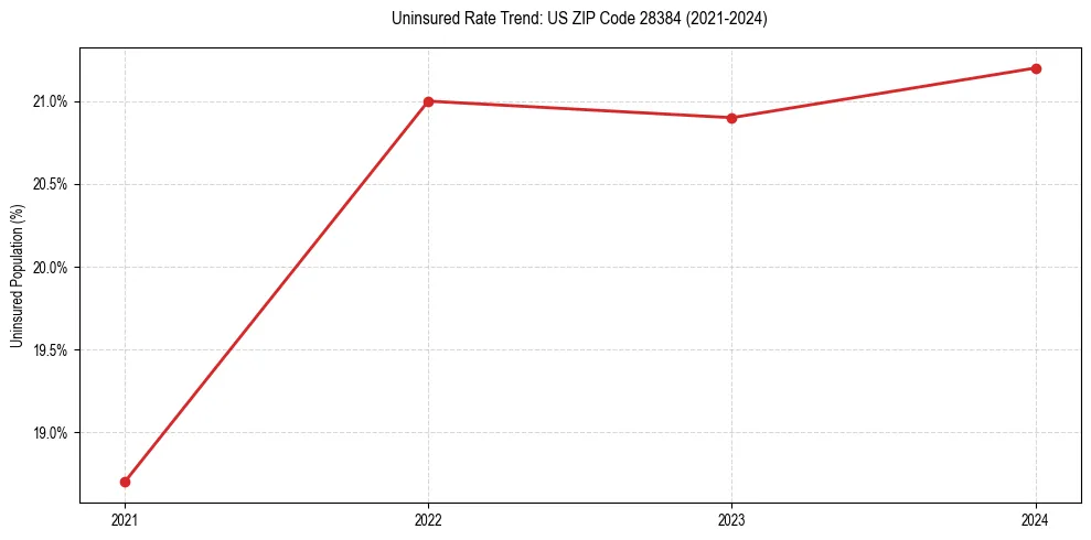 Uninsured trend chart for US ZIP Code 28384