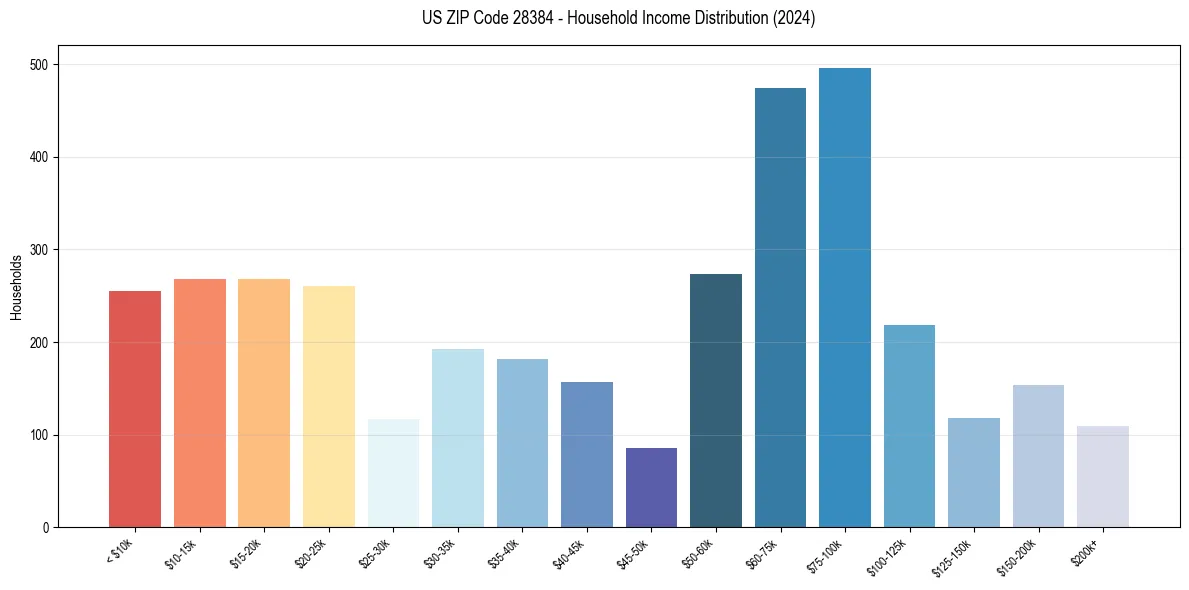 Income Distribution for 