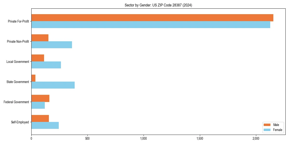 Employment sector breakdown by gender in 