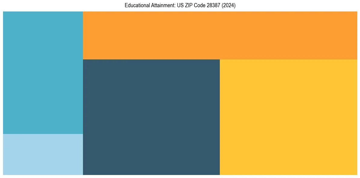 Education Treemap for  in 2024