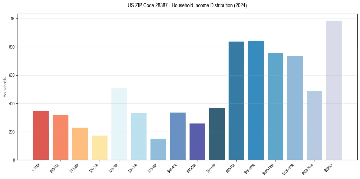 Income Distribution for 