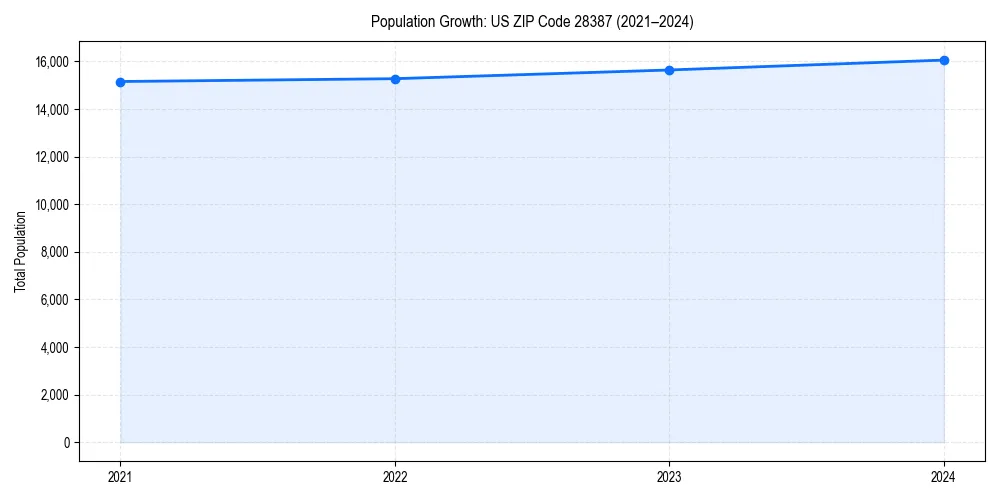 Population trends in 