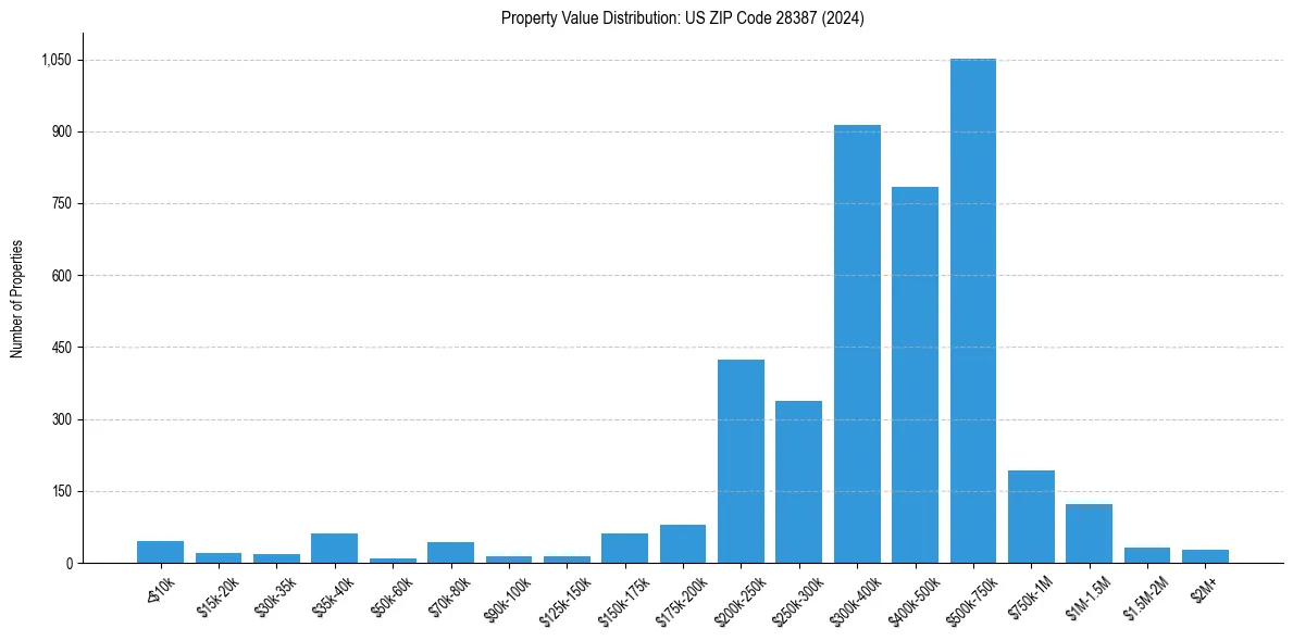 Value Distribution for 
