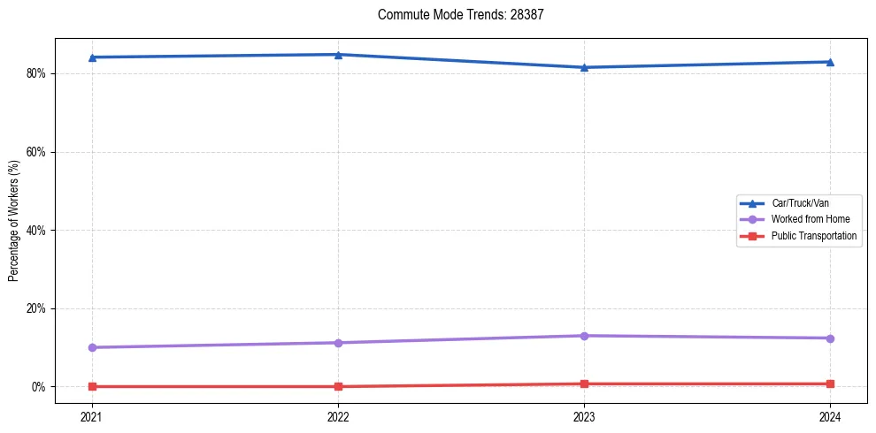 Transportation trends in US ZIP Code 28387