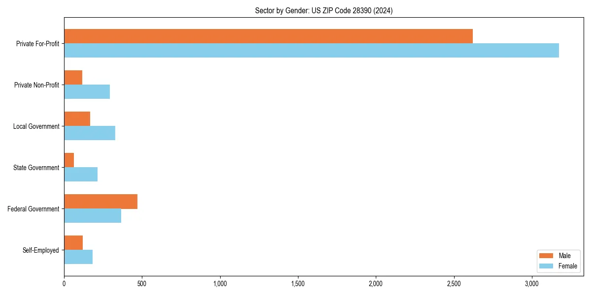 Employment sector breakdown by gender in 