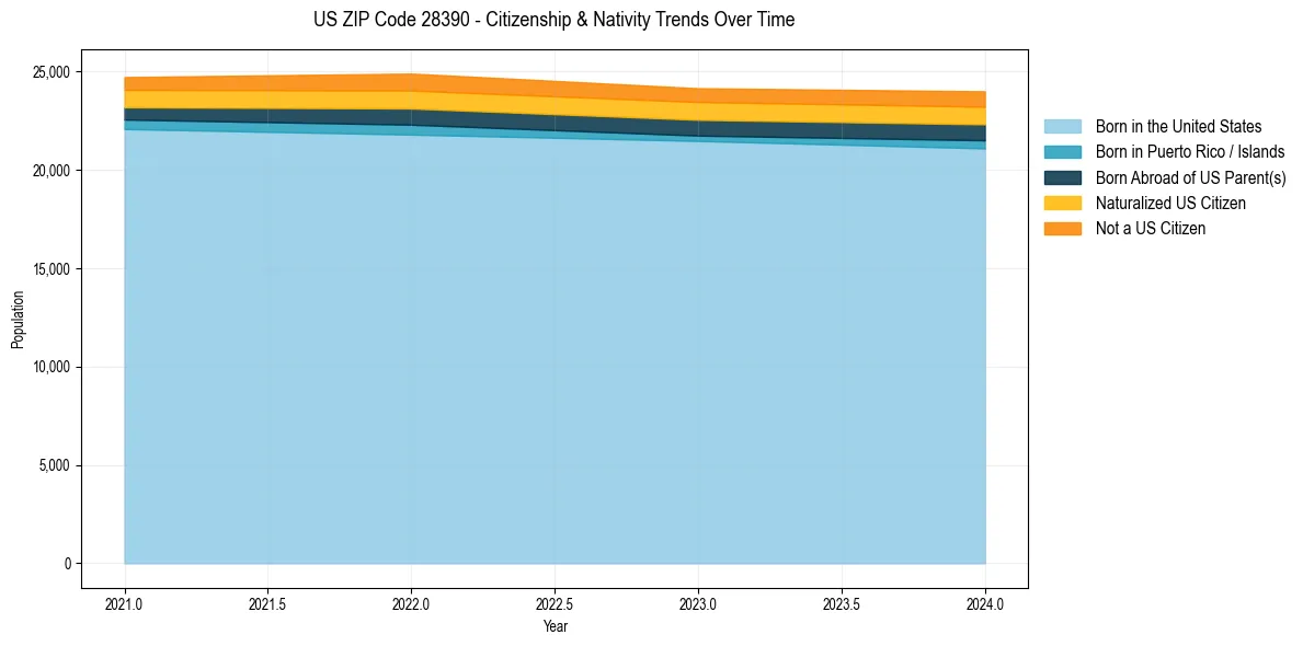 Historical nativity trends for 