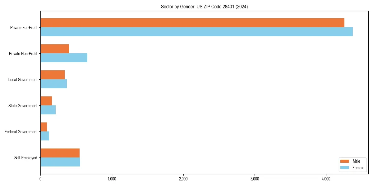 Employment sector breakdown by gender in 
