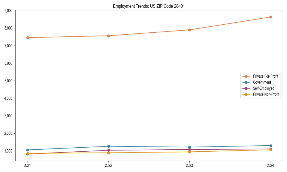 Long-term employment trends in 