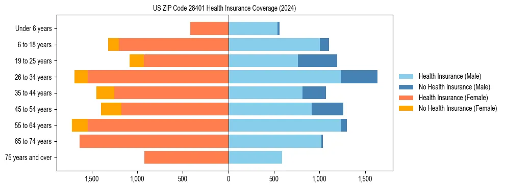 Health insurance pyramid for US ZIP Code 28401