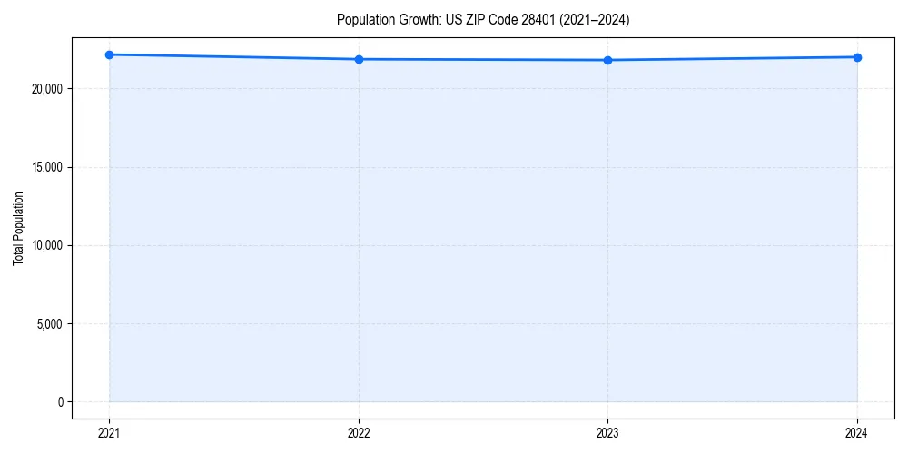 Population trends in 
