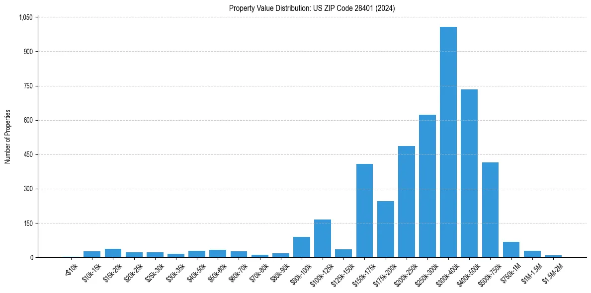 Value Distribution for 