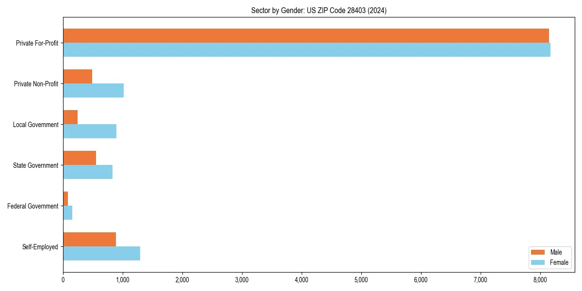 Employment sector breakdown by gender in 
