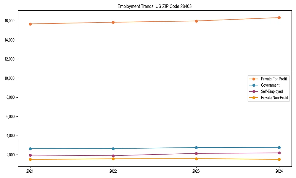 Long-term employment trends in 