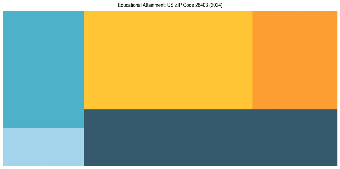 Education Treemap for  in 2024