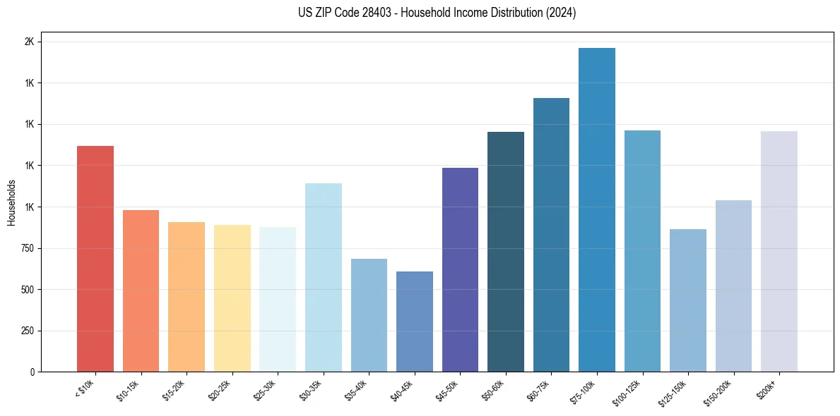 Income Distribution for 