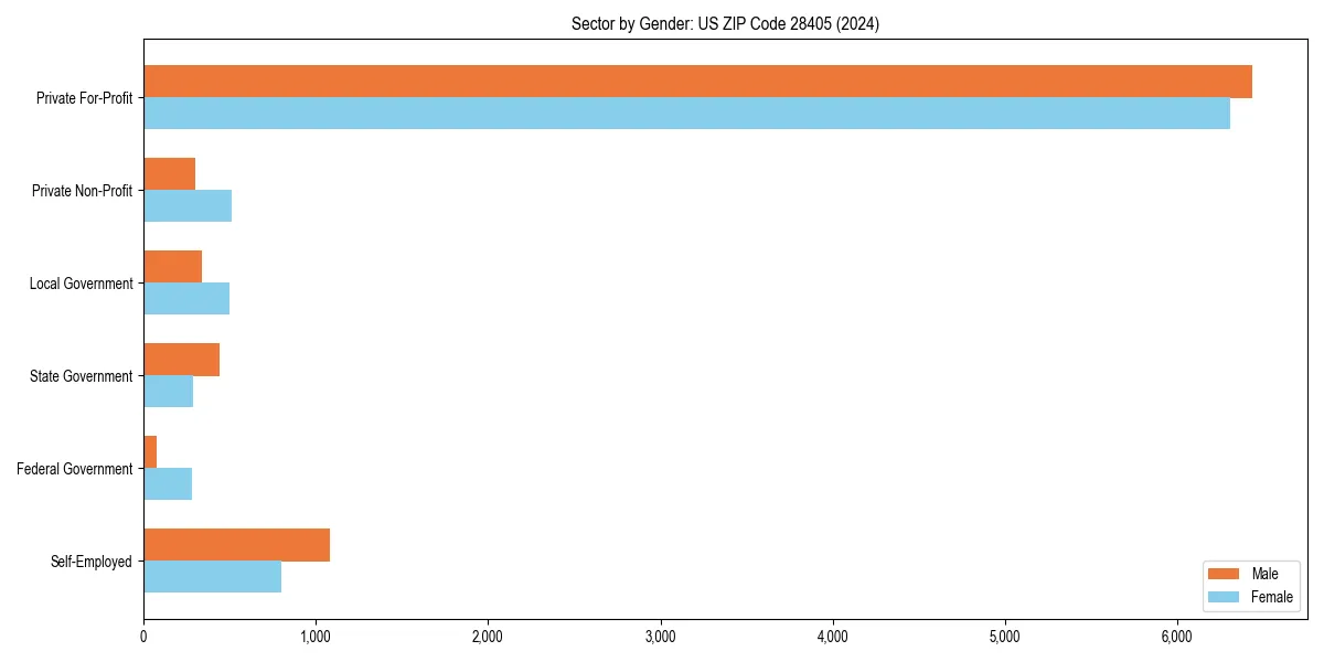 Employment sector breakdown by gender in 