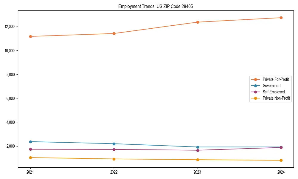 Long-term employment trends in 