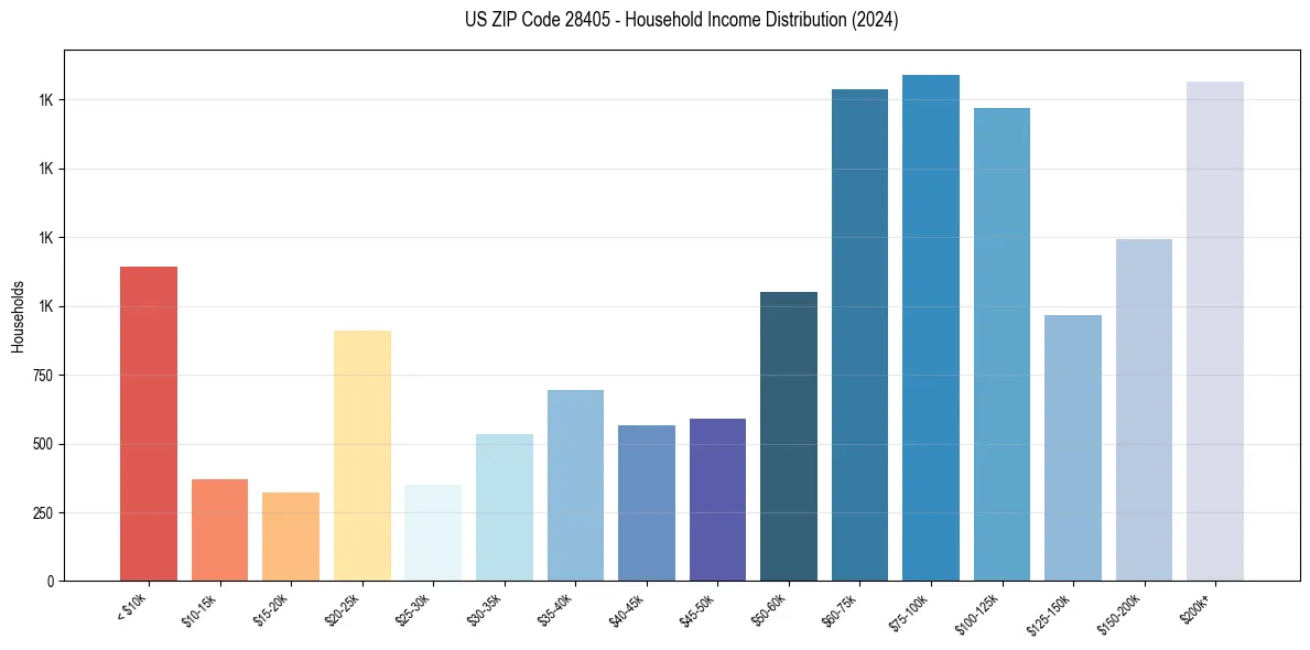 Income Distribution for 