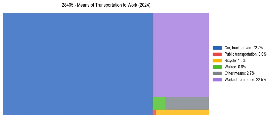 Commute modes in US ZIP Code 28405