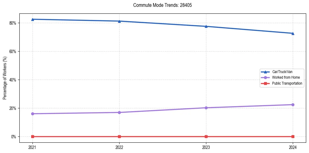 Transportation trends in US ZIP Code 28405