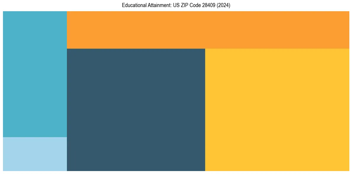 Education Treemap for  in 2024