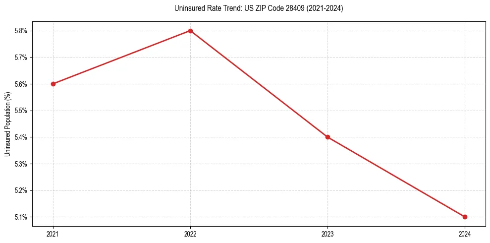 Uninsured trend chart for US ZIP Code 28409