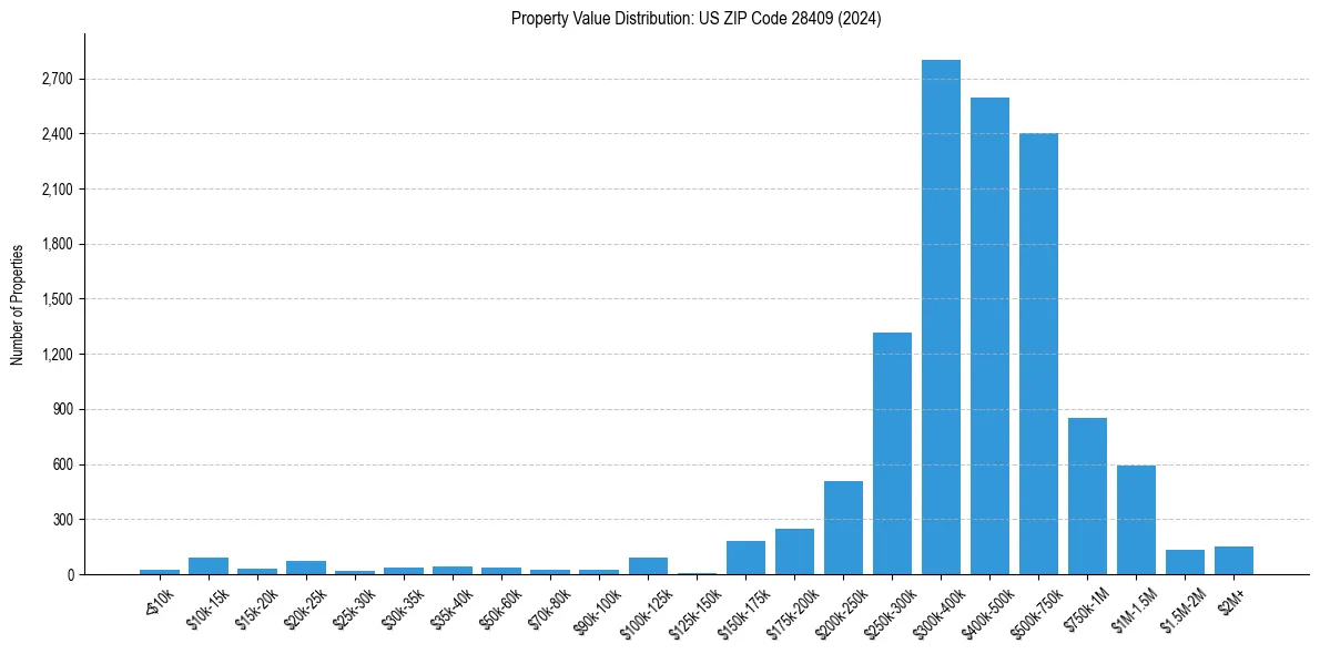 Value Distribution for 