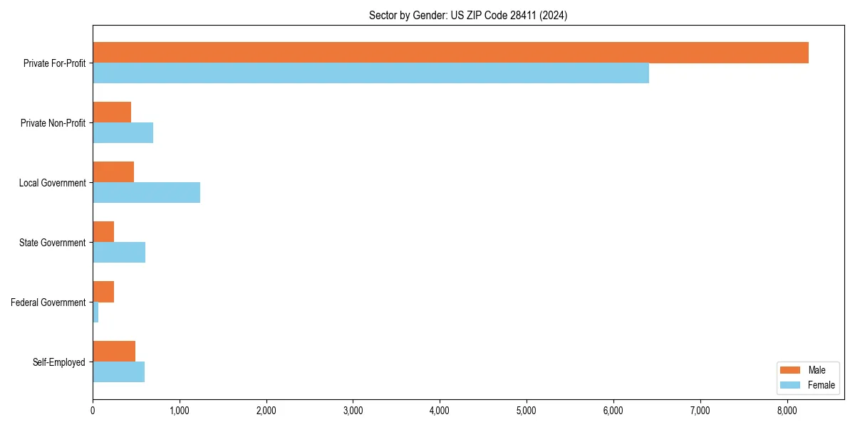 Employment sector breakdown by gender in 